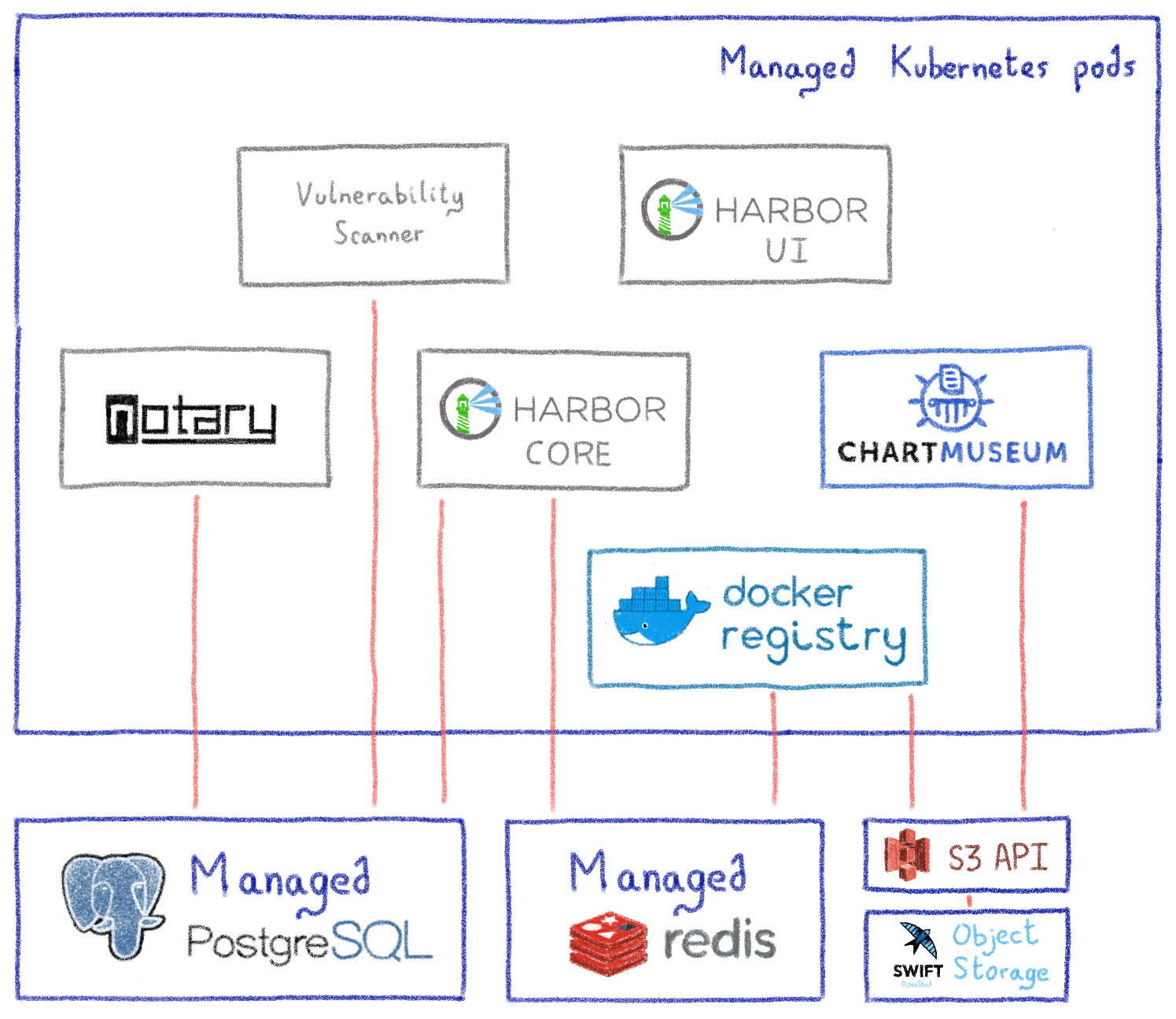 Managing Harbor At Cloud Scale The Story Behind Harbor Kubernetes