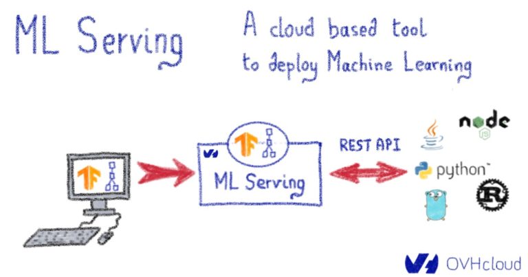 Ml Serving A Cloud Based Tool To Deploy Machine Learning Ovhcloud Blog