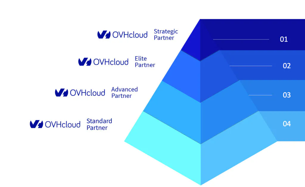partnerships levels