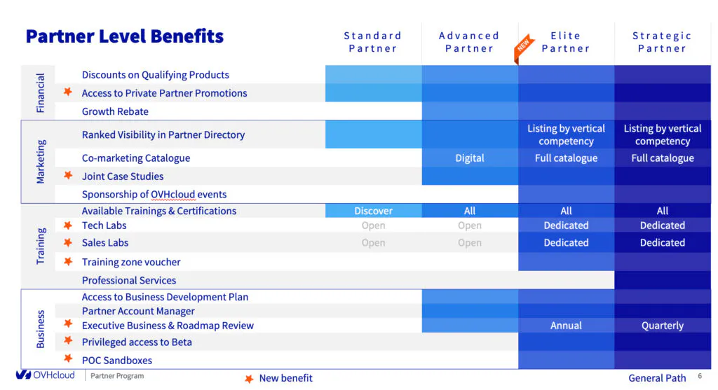 Partner level benefits