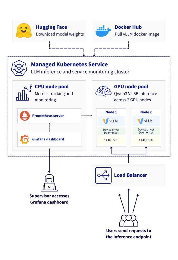 Reference Architecture: Deploying a vision-language model with vLLM on OVHcloud MKS for high performance inference and full observability