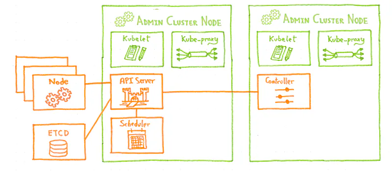 Customer cluster with nodes and ETCD
