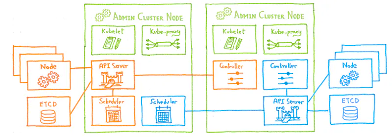Two customer clusters on Kubinception