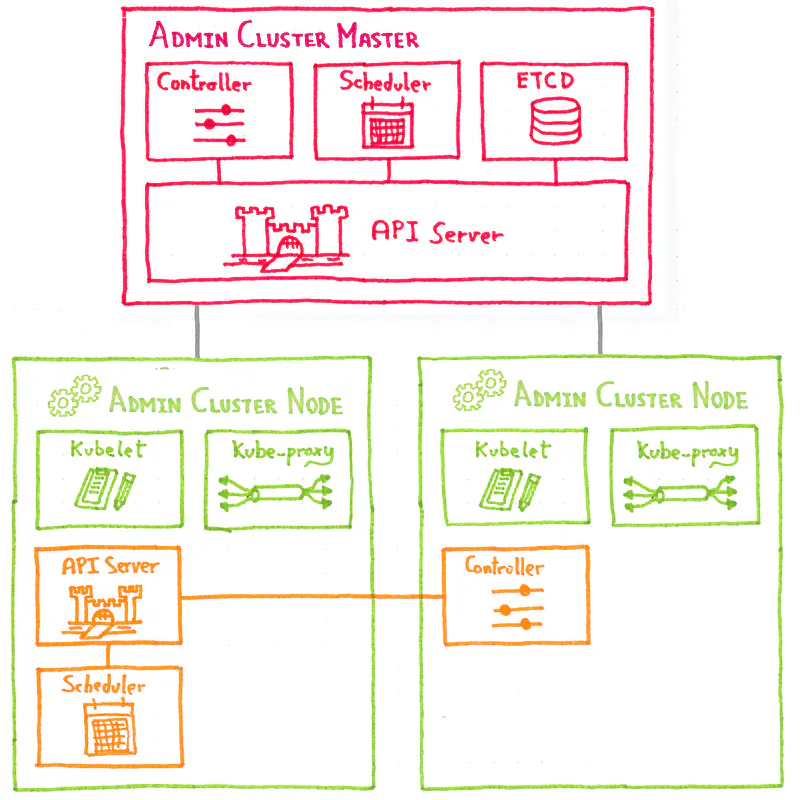 Simplified Kubinception architecture