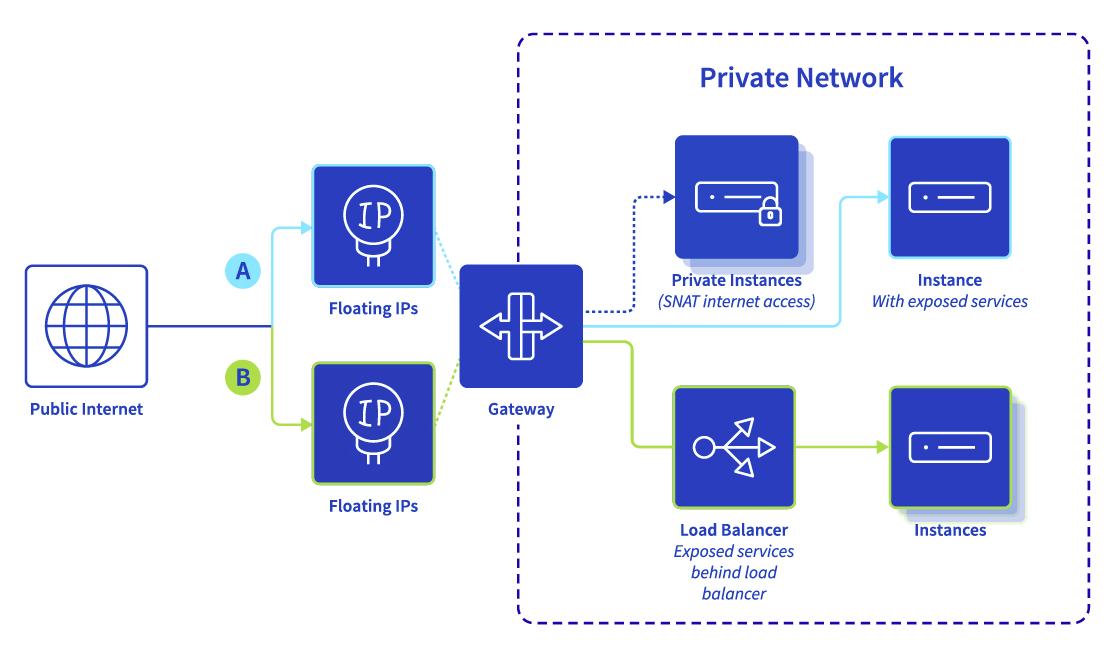 floating ip 