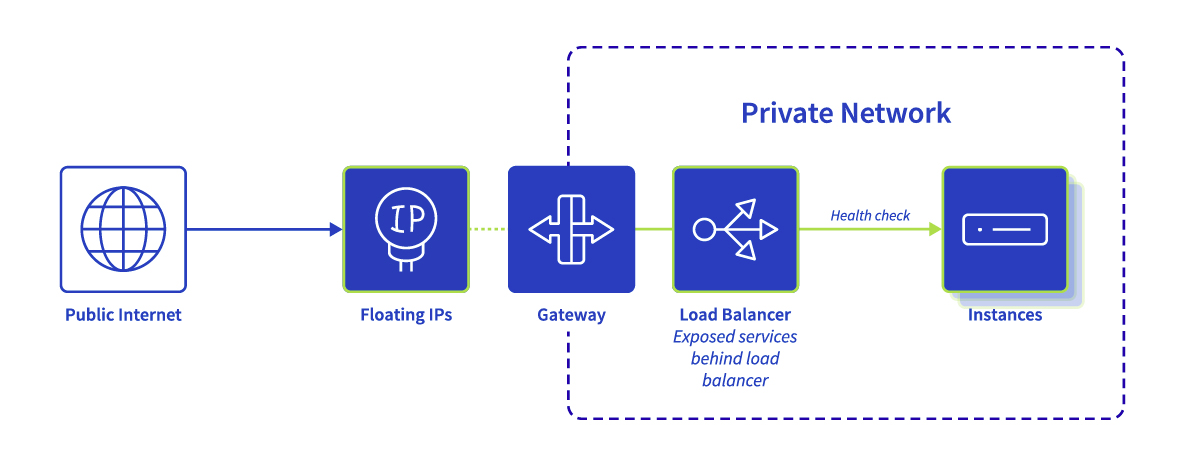 private network