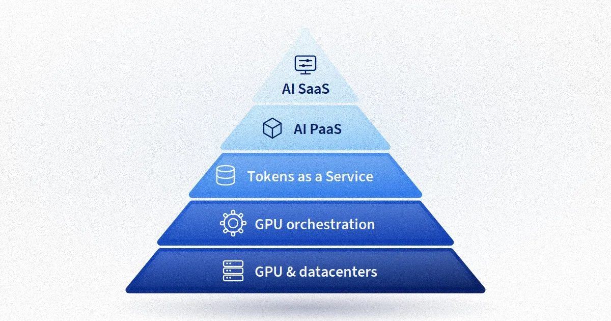 Pyramide bleue à cinq niveaux, chacun avec un pictogramme et un libellé, représentant les couches de la stratégie IA d'OVHcloud : GPU & datacenters, GPU orchestration, Tokens as a Service, AI PaaS et AI SaaS