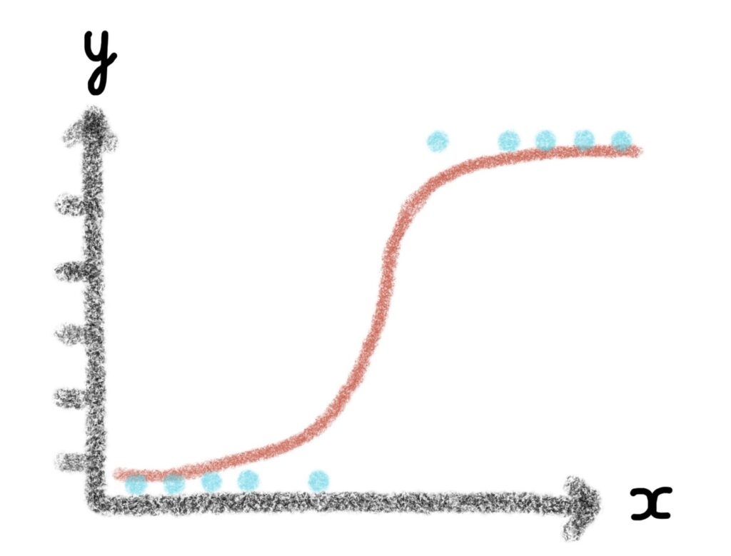 logistic regression