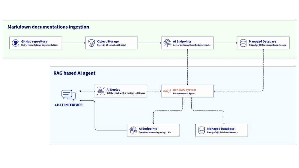 Reference Architecture: build a sovereign n8n RAG workflow for AI agent using OVHcloud Public Cloud solutions