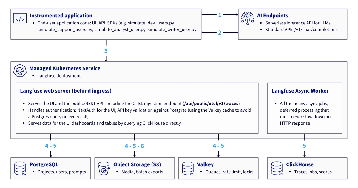 dataflow