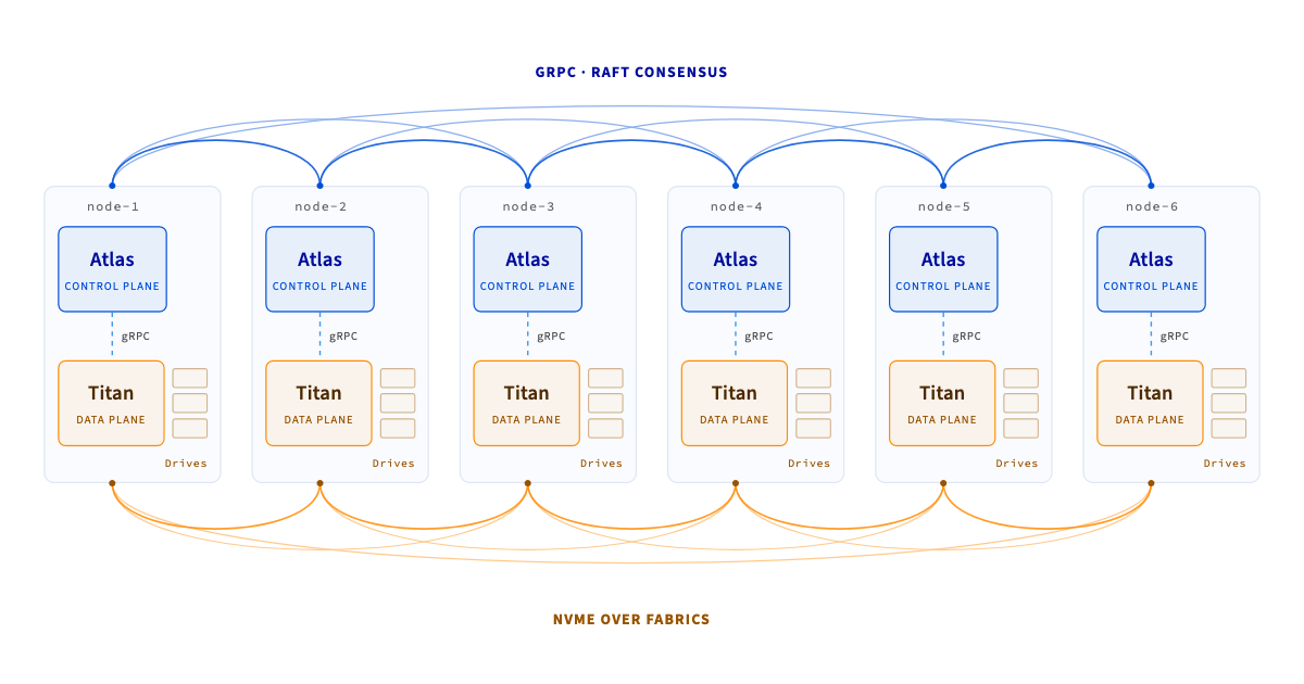 GRPC RAFT CONSENSUS