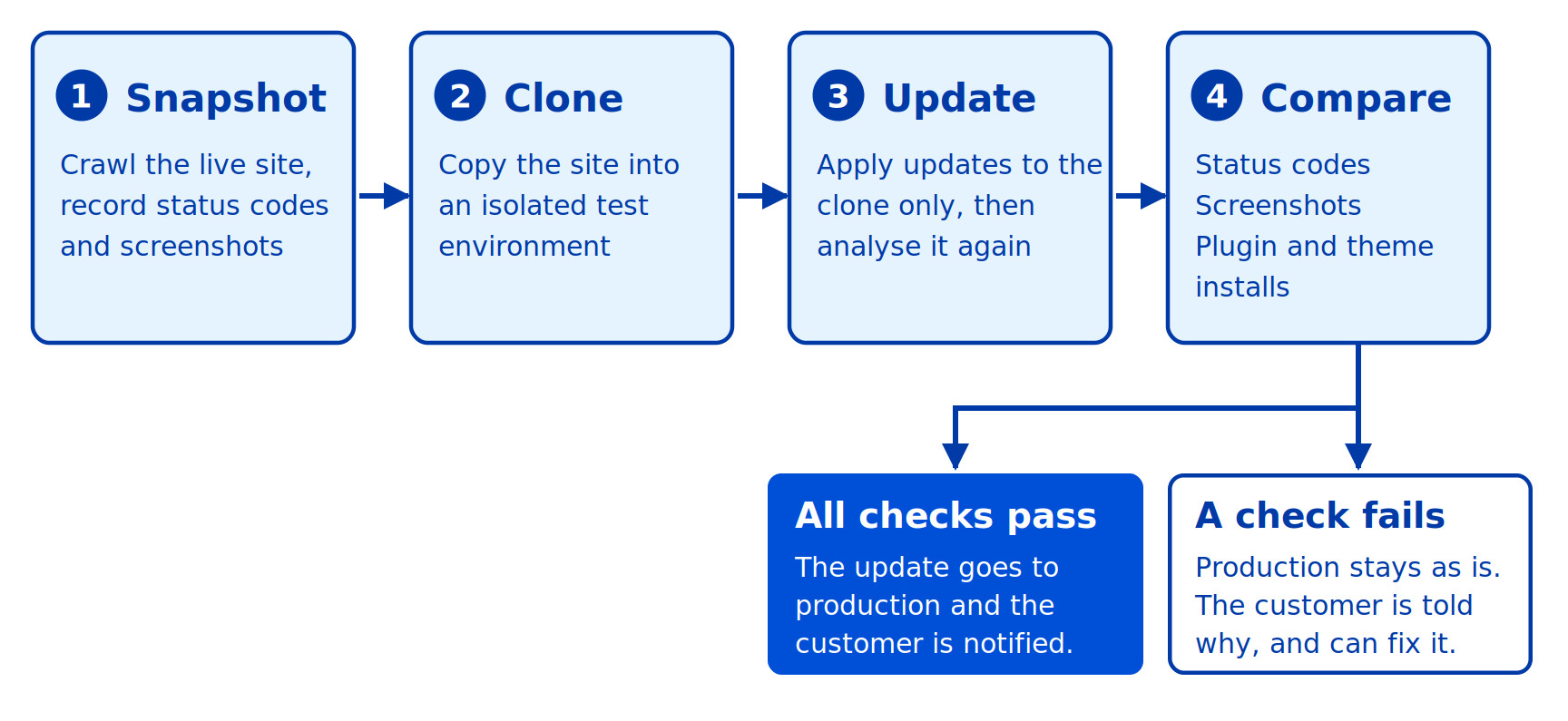 Four-step workflow for testing site updates on a clone before production deployment