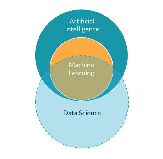 AI Concepts in a Nutshell: Machine Learning