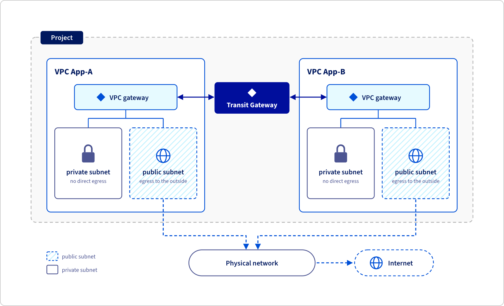 Schéma montrant deux VPC reliés par une Transit Gateway, avec subnets publics et privés