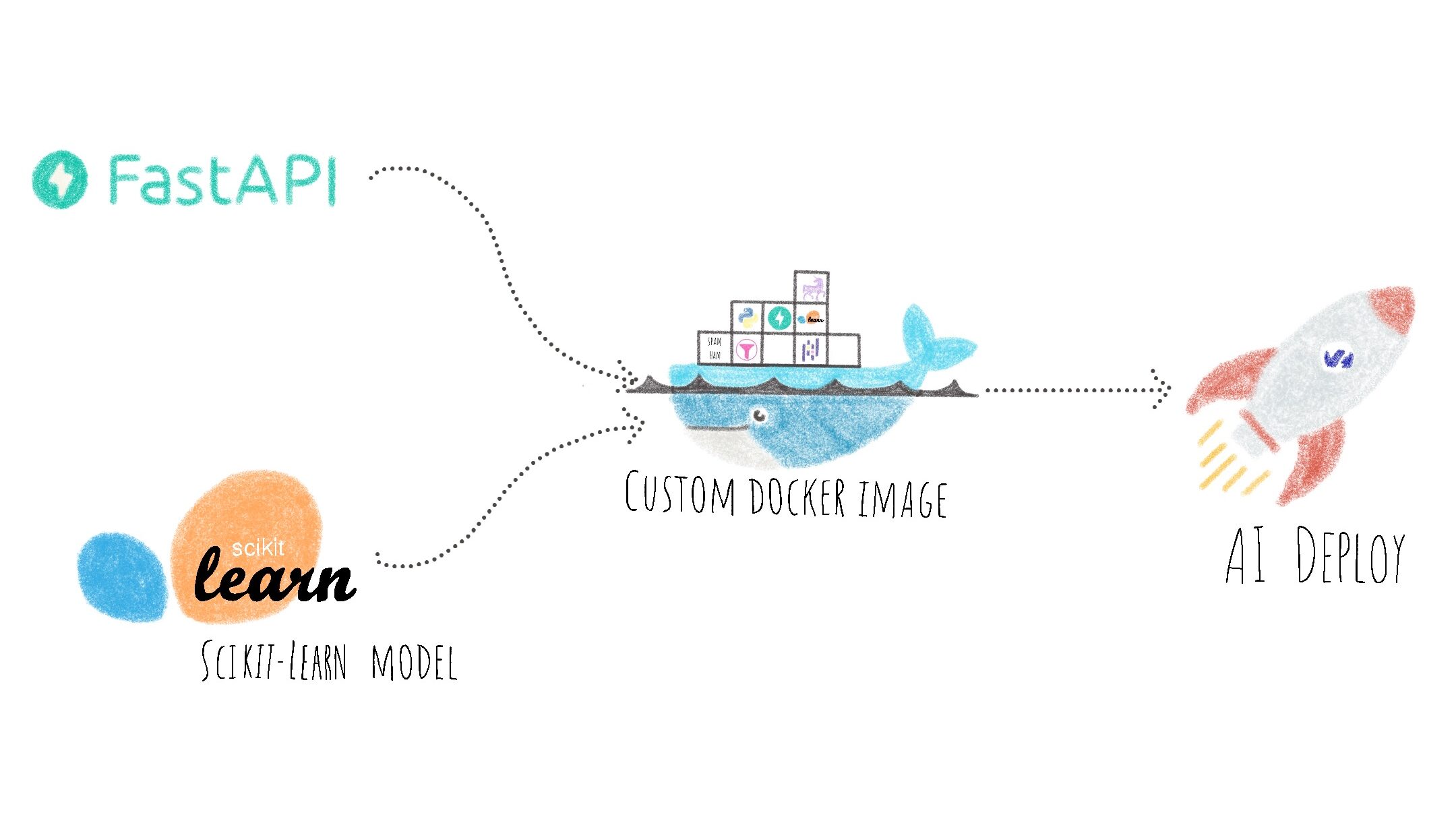 objective of api deployment