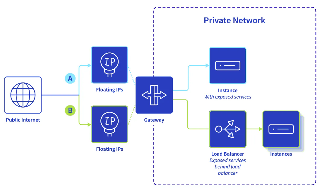 floating ip 2