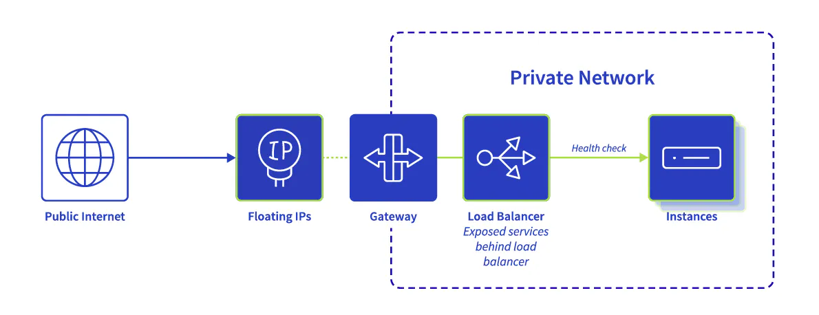 private network