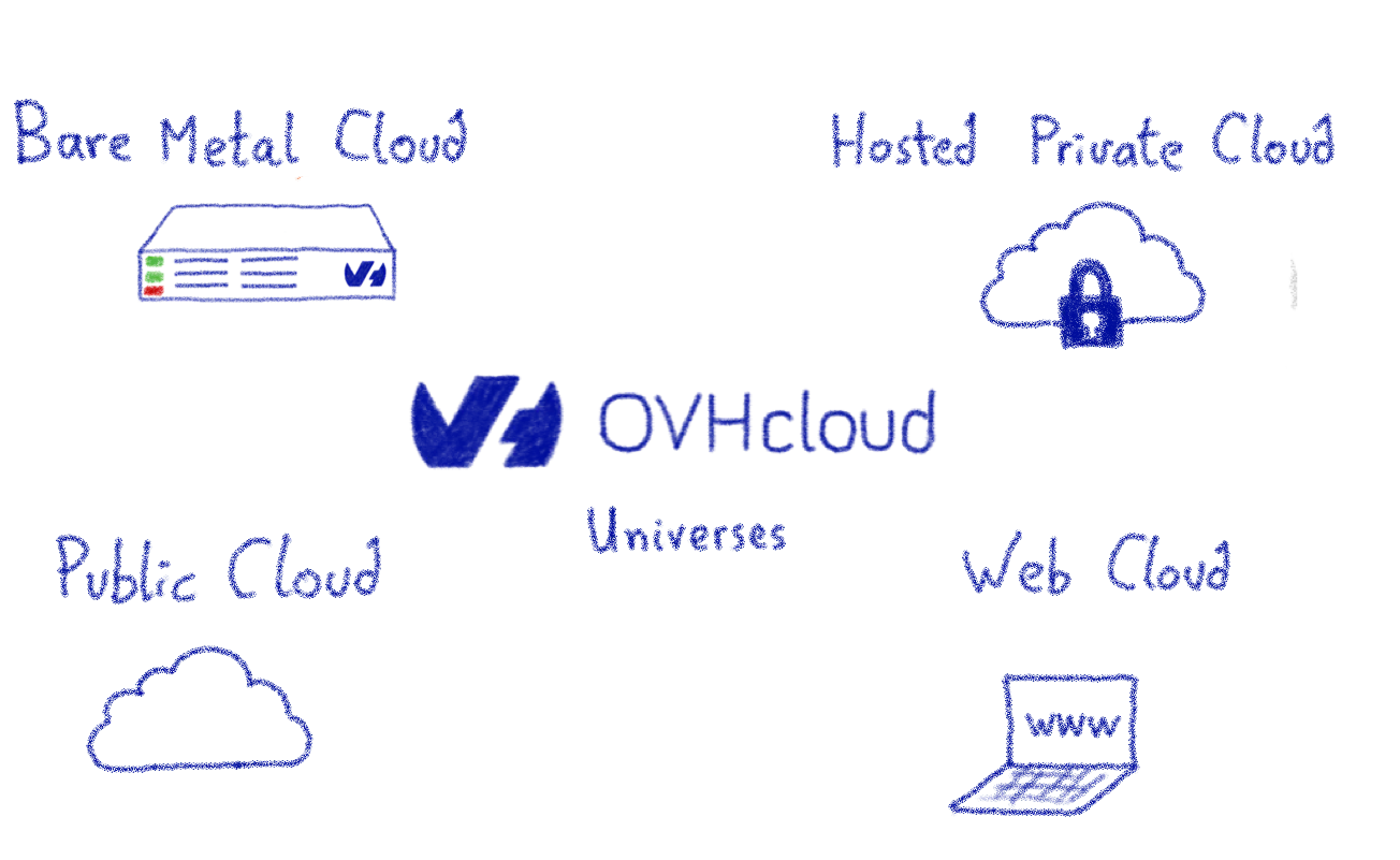 OVHcloud universes