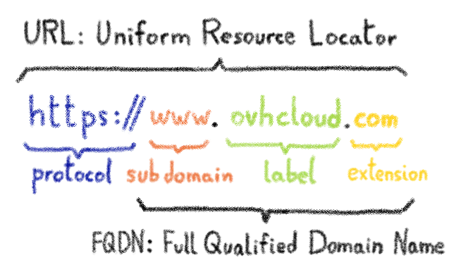 Explanation of URL structure