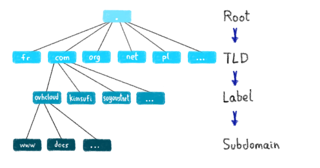 A domain name is a hierarchical structure