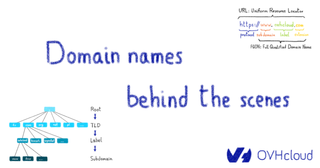 Domain names behind the scenes