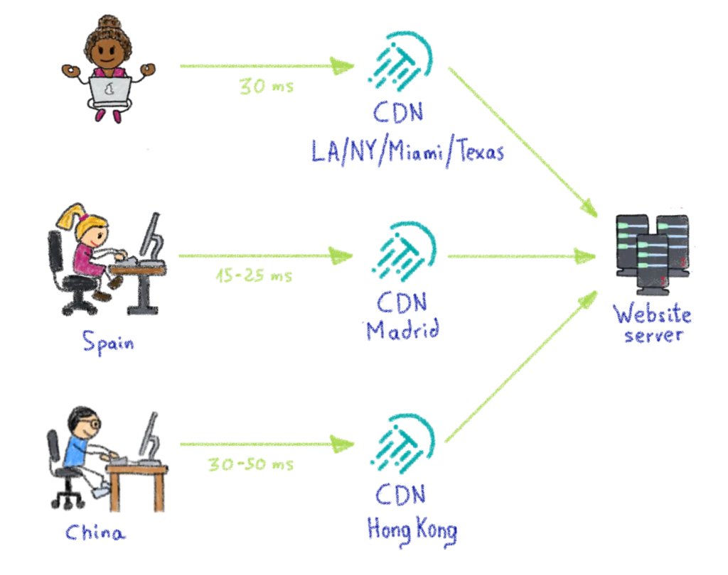 Improving website speed with a CDN