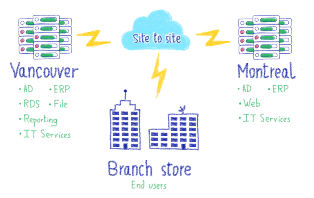 Overall design for the RetailCo business continuity design
