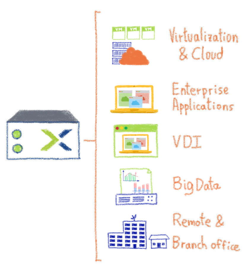  The applications & services that can be deployed on Nutanix HCI range from VDI solutions, Enterprise applications, Databases & Big data