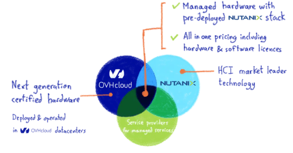 Why Nutanix on OVHCloud?