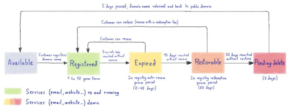 This timeline happened because a gTLD domain name lifecycle corresponds to the following simplified graph.