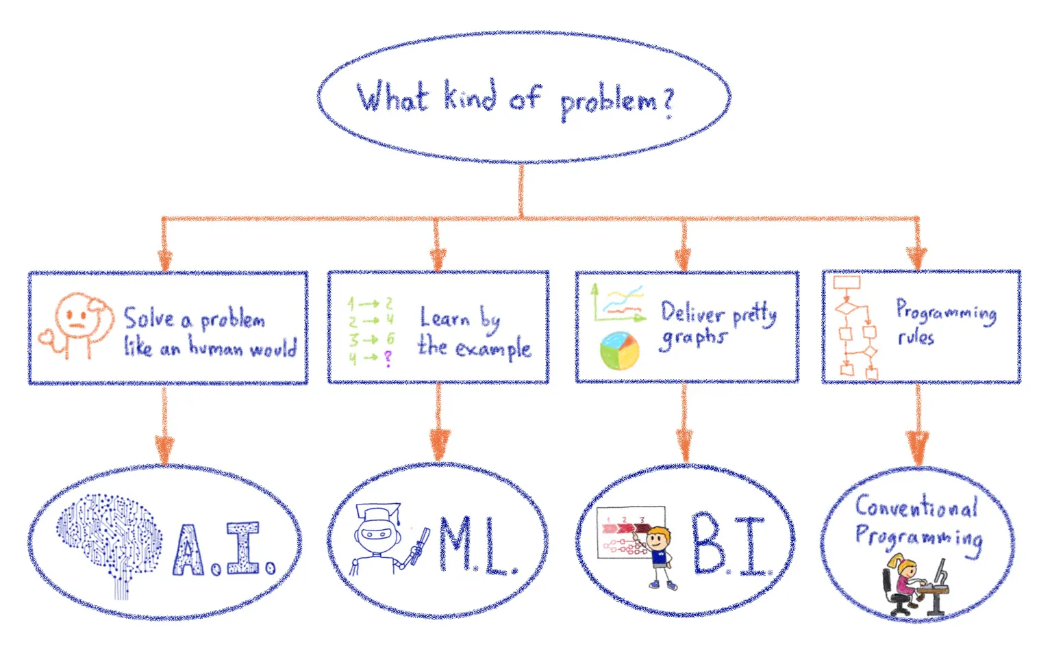 what kind of problem?