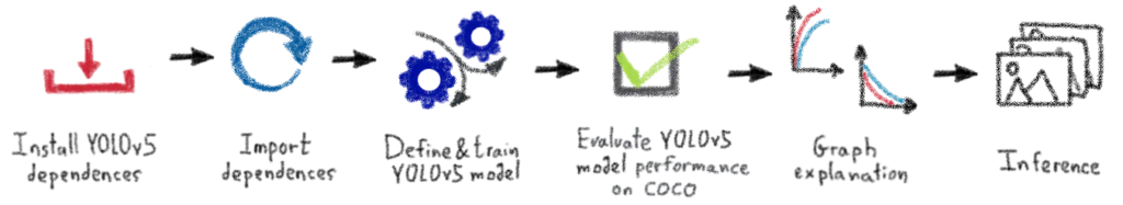 Object detection steps