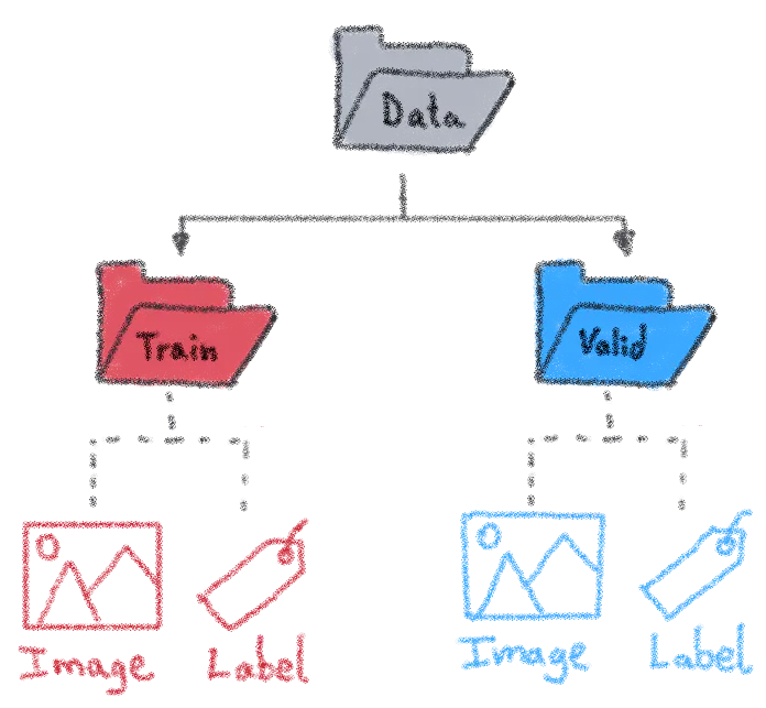 Splitting the dataset