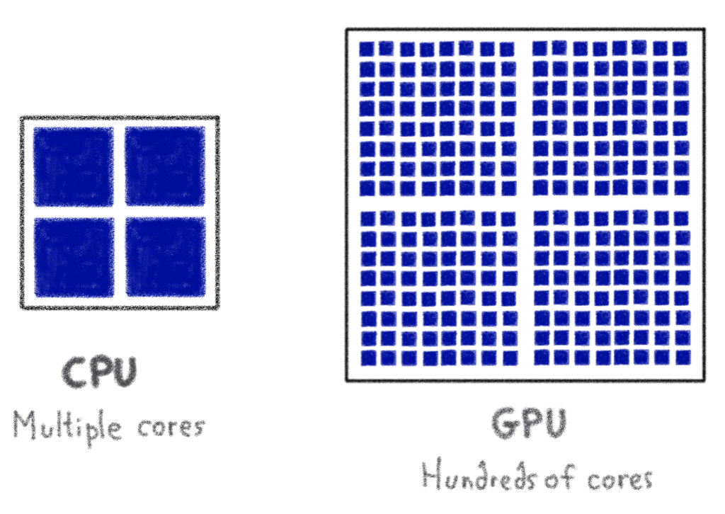 CPUs vs GPUs