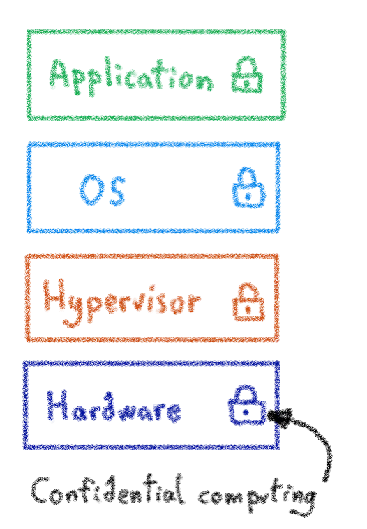 Confidential computing