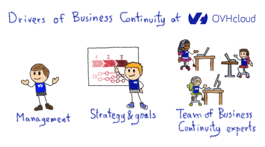 Drivers of business continuity at OVHcloud