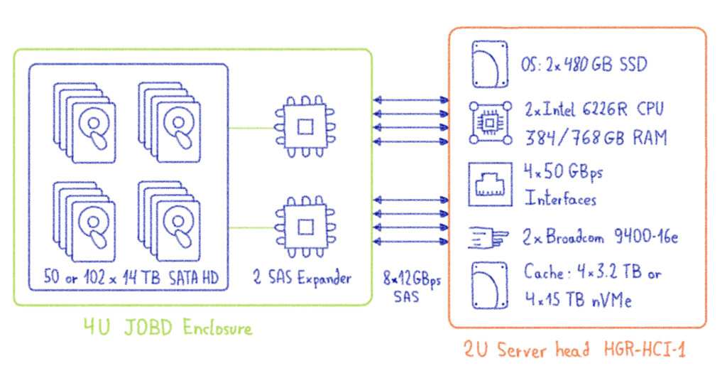 The largest dedicated storage option so far…