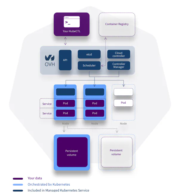 Use TrilioVault to help you backup and restore your OVHcloud Managed Kubernetes cluster