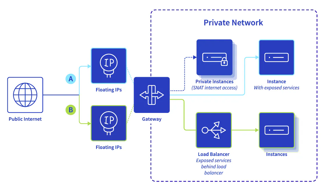 floating ip 