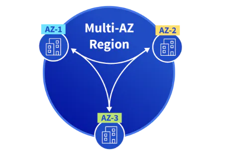 Multi-AZ OVHcloud