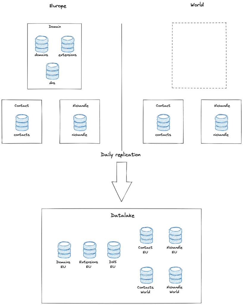 RDE public database to datalake