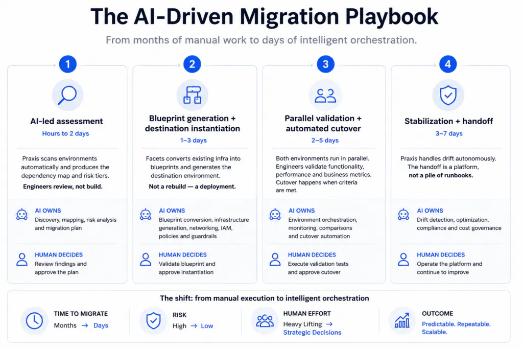 AI migration playbook for faster OVHcloud deployment