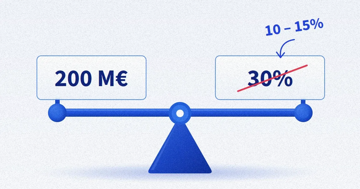 Balance bleue à plateaux : à gauche, des pièces empilées avec « 200 M€ » et « 30 % » barré ; à droite, moins de pièces avec « 10 – 15 % », illustrant la part réelle de la commande publique