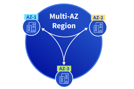 Multi-AZ OVHcloud