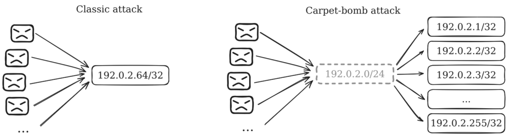 A brief retrospective of network-layer DDoS attacks in 2024 at OVHcloud