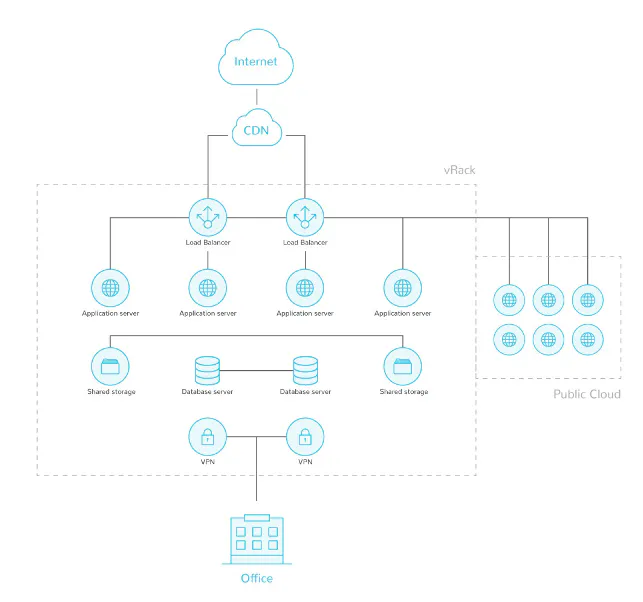 combining Dedicated Servers and the Public Cloud