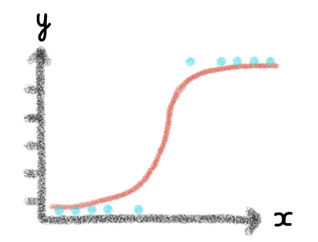 logistic regression