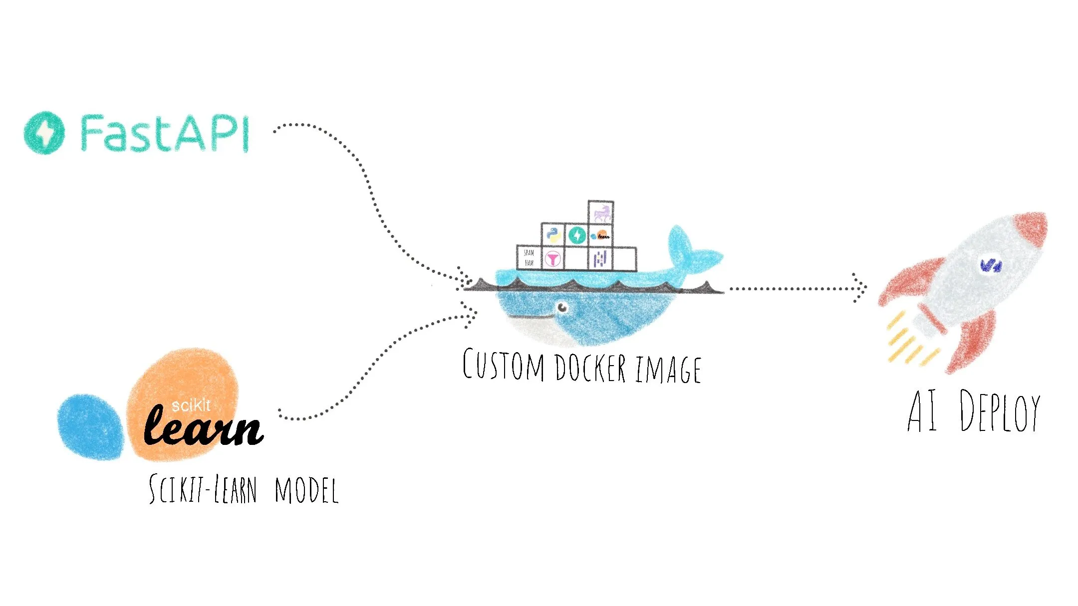 objective of api deployment