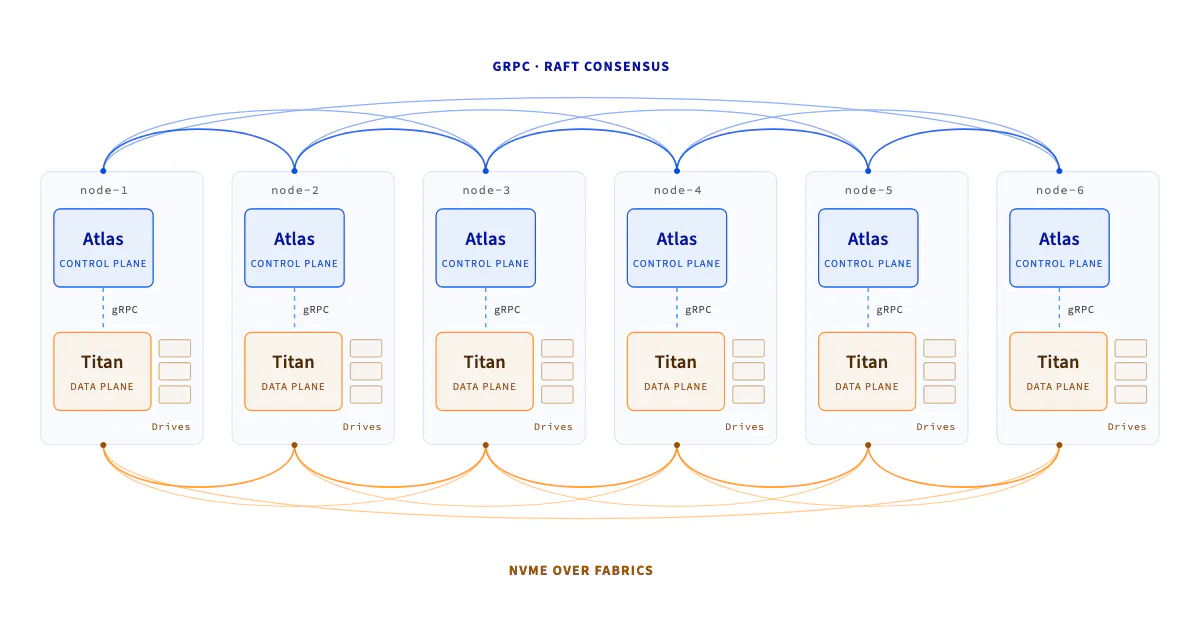 GRPC RAFT CONSENSUS