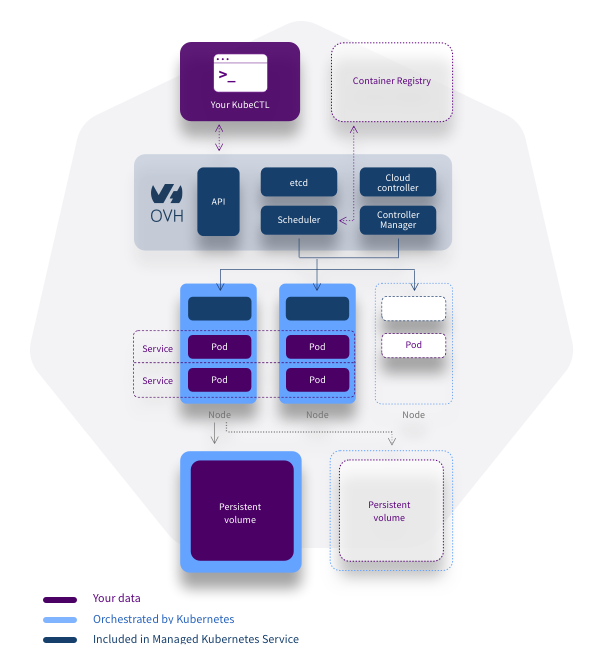 Use TrilioVault to help you backup and restore your OVHcloud Managed Kubernetes cluster